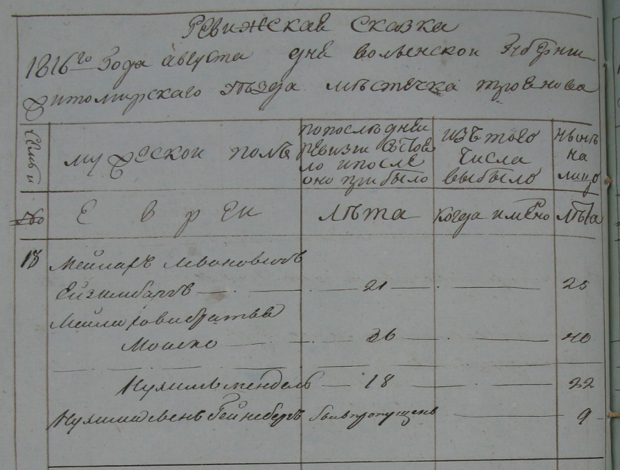 excerpt from Zhitomir revision list